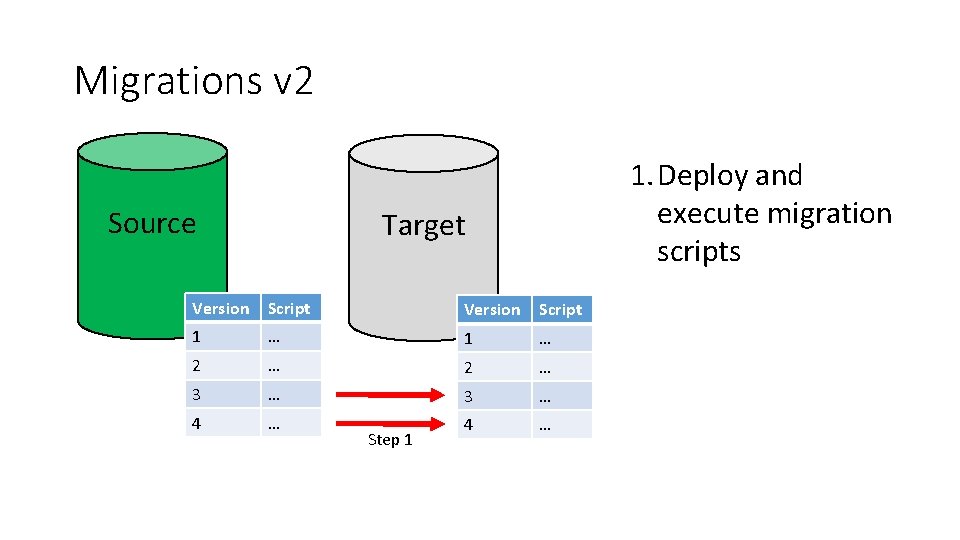 Migrations v 2 Source 1. Deploy and execute migration scripts Target Version Script 1