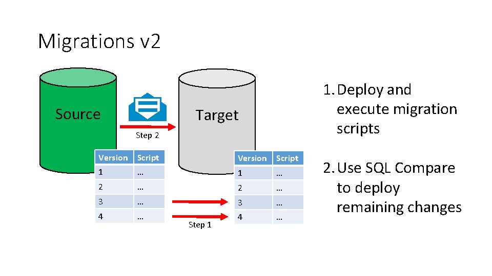 Migrations v 2 Source 1. Deploy and execute migration scripts Target Step 2 Version