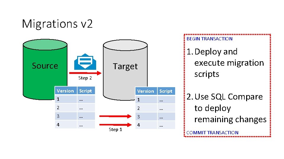 Migrations v 2 BEGIN TRANSACTION Source 1. Deploy and execute migration scripts Target Step