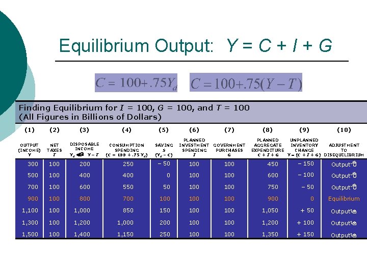 Equilibrium Output: Y = C + I + G Finding Equilibrium for I =