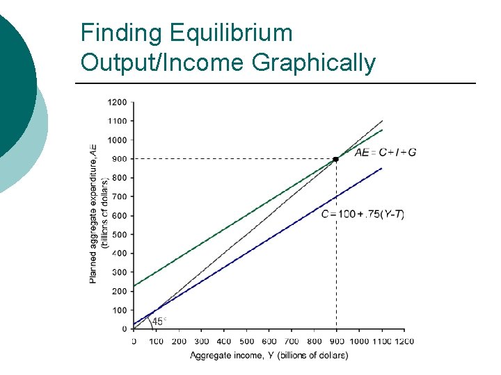 Finding Equilibrium Output/Income Graphically 