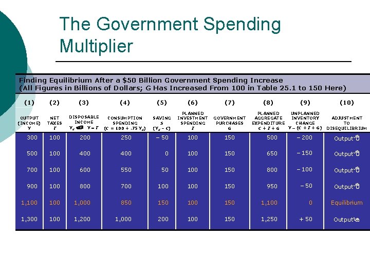 The Government Spending Multiplier Finding Equilibrium After a $50 Billion Government Spending Increase (All