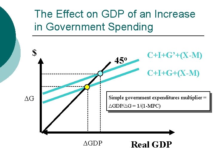 The Effect on GDP of an Increase in Government Spending $ 45 o C+I+G’+(X-M)