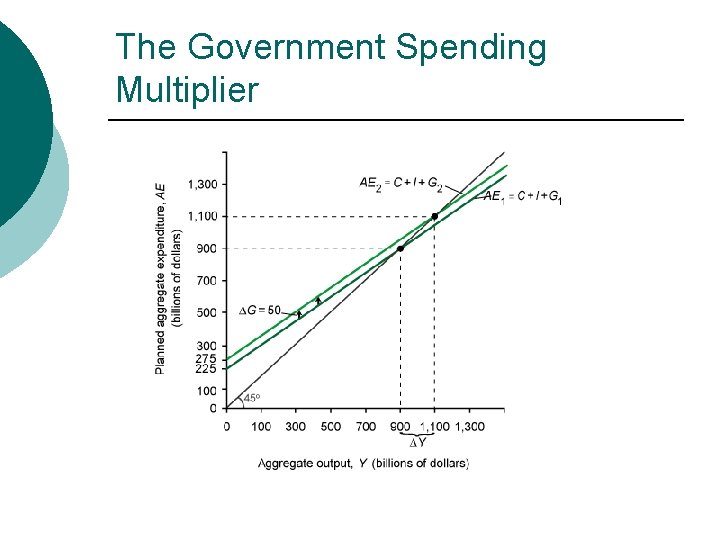 The Government Spending Multiplier 