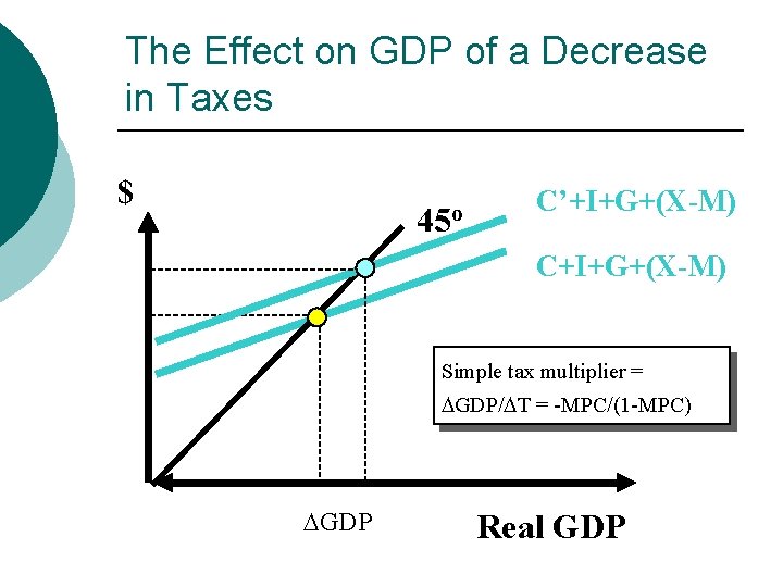 The Effect on GDP of a Decrease in Taxes $ 45 o C’+I+G+(X-M) C+I+G+(X-M)