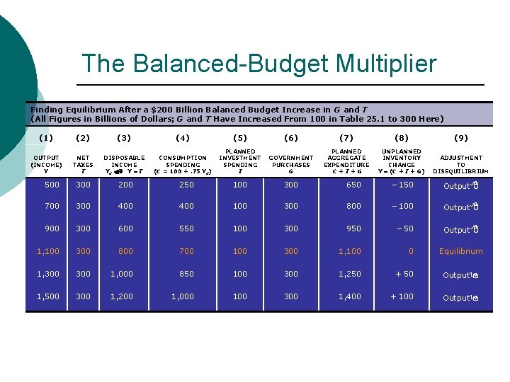 The Balanced-Budget Multiplier Finding Equilibrium After a $200 Billion Balanced Budget Increase in G