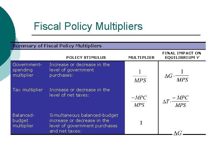 Fiscal Policy Multipliers Summary of Fiscal Policy Multipliers POLICY STIMULUS Governmentspending multiplier Increase or