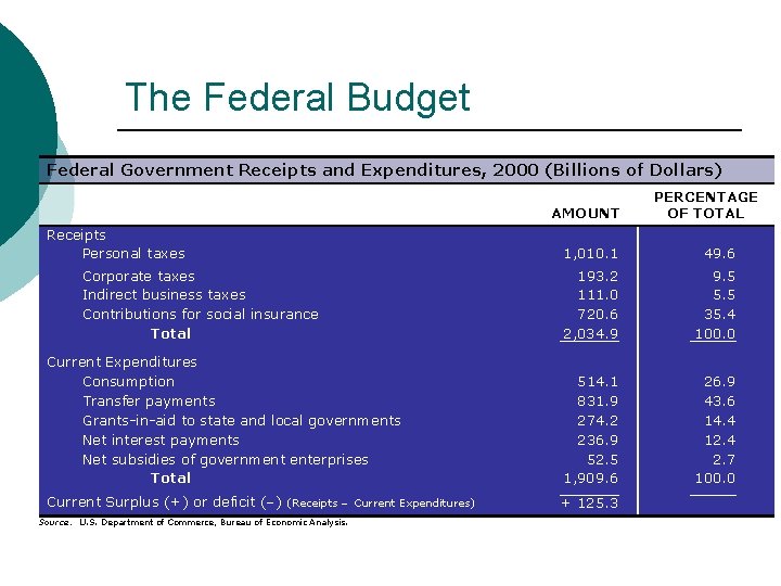 The Federal Budget Federal Government Receipts and Expenditures, 2000 (Billions of Dollars) AMOUNT Receipts