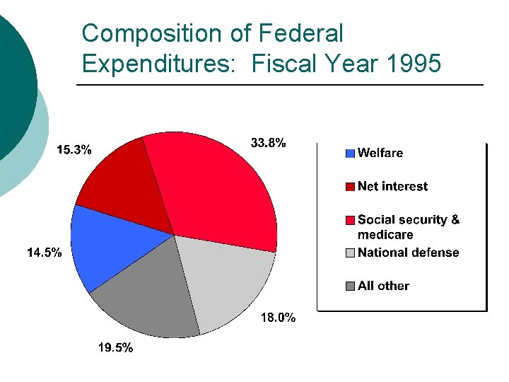 Composition of Federal Expenditures: Fiscal Year 1995 