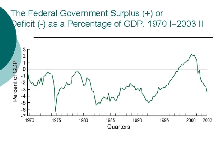 The Federal Government Surplus (+) or Deficit (-) as a Percentage of GDP, 1970