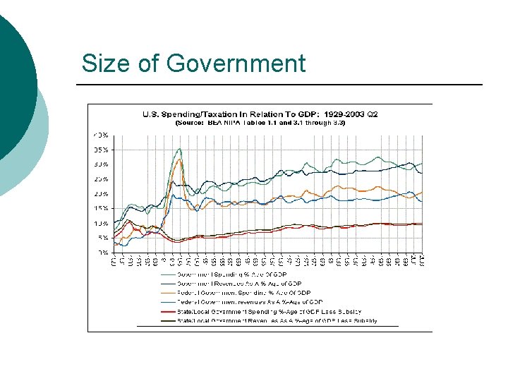 Size of Government 