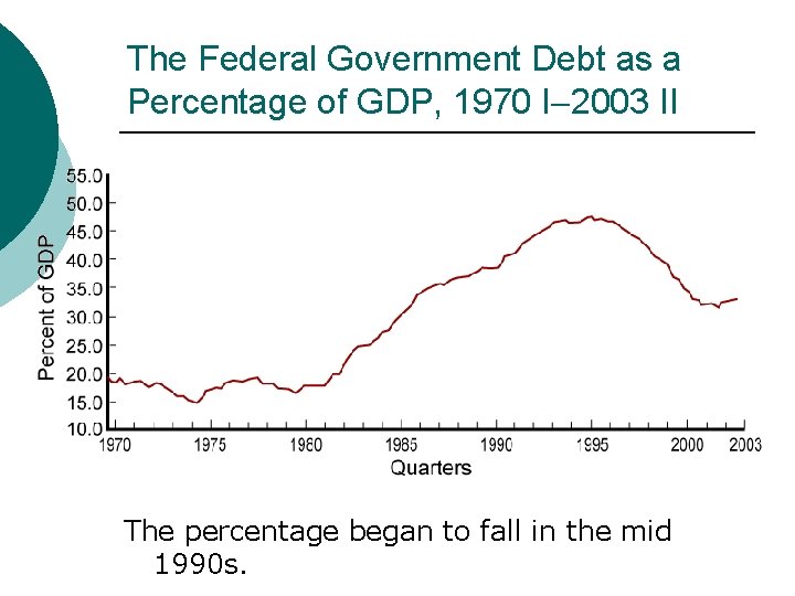 The Federal Government Debt as a Percentage of GDP, 1970 I-2003 II The percentage