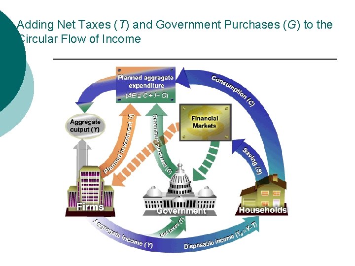 Adding Net Taxes (T) and Government Purchases (G) to the Circular Flow of Income