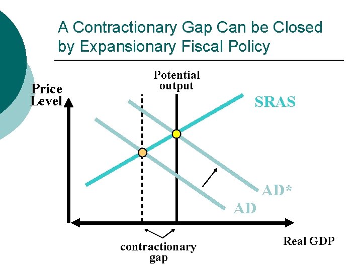 A Contractionary Gap Can be Closed by Expansionary Fiscal Policy Price Level Potential output