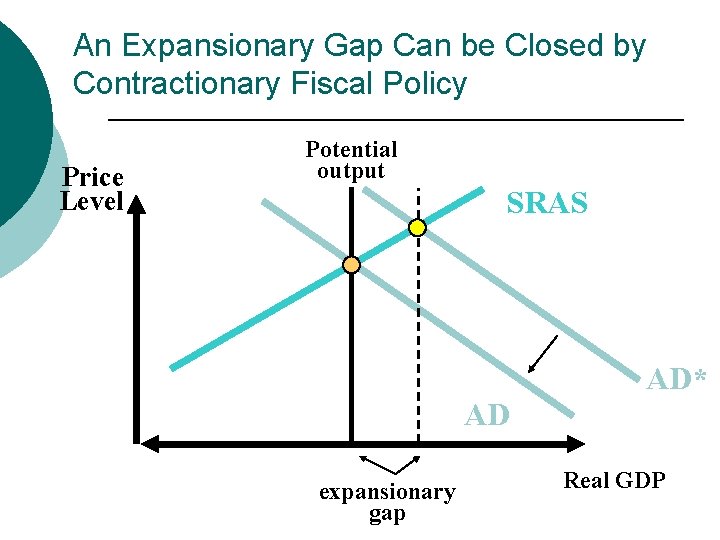 An Expansionary Gap Can be Closed by Contractionary Fiscal Policy Price Level Potential output