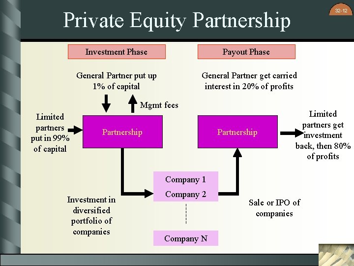 32 -12 Private Equity Partnership Investment Phase Payout Phase General Partner put up 1%