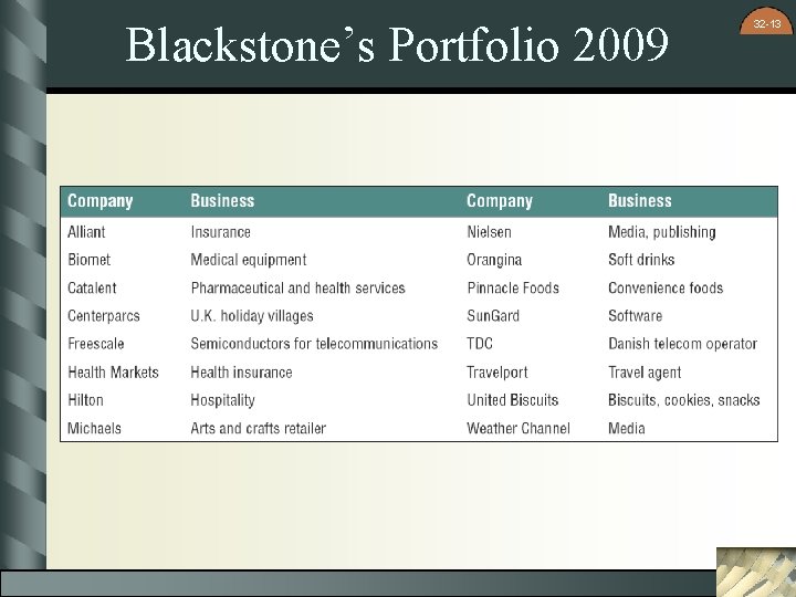 Blackstone’s Portfolio 2009 32 -13 Blackstone’s Portfolio 2009 32 -13