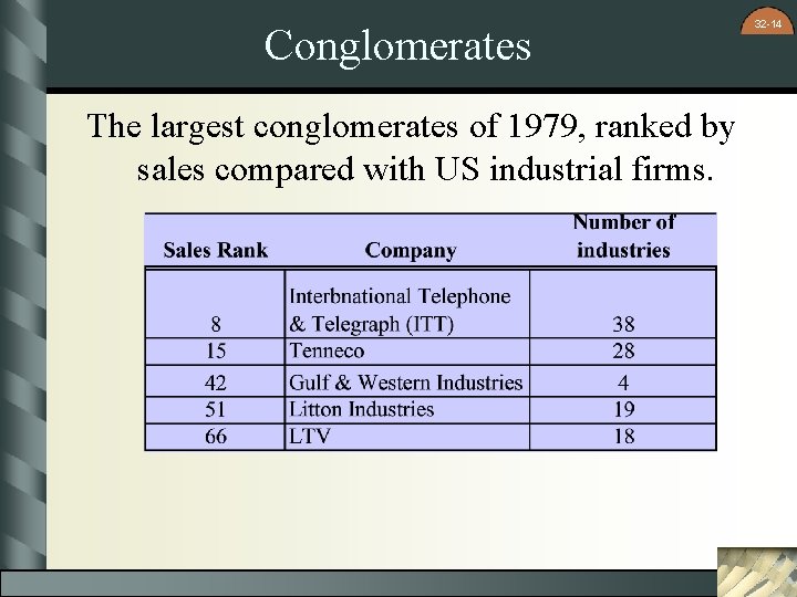 Conglomerates The largest conglomerates of 1979, ranked by sales compared with US industrial firms.