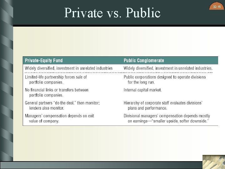 Private vs. Public 32 -15 Private vs. Public 32 -15