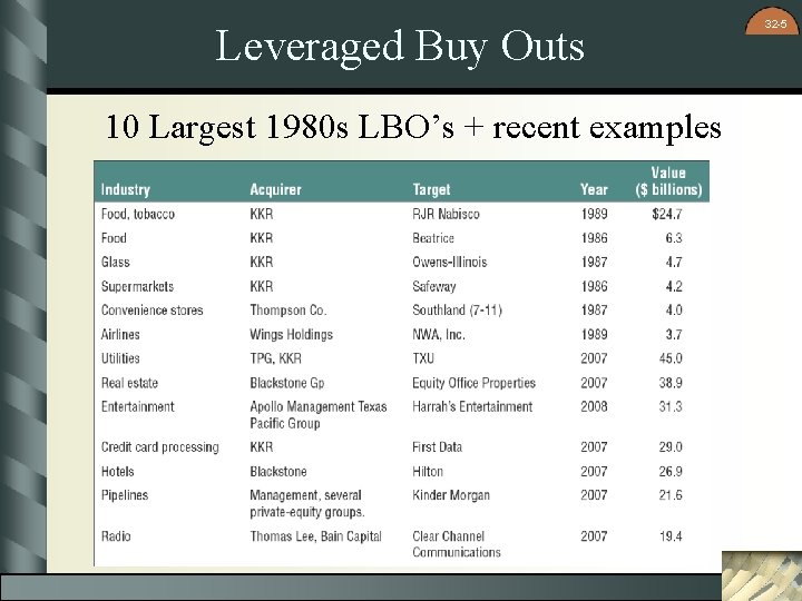 Leveraged Buy Outs 10 Largest 1980 s LBO’s + recent examples 32 -5 