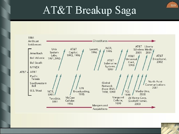 AT&T Breakup Saga 32 -9 