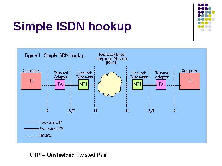 Simple ISDN hookup UTP – Unshielded Twisted Pair 