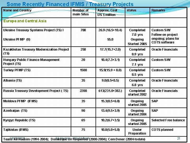 Some Recently Financed IFMIS / Treasury Projects Name and Country Number of main Sites