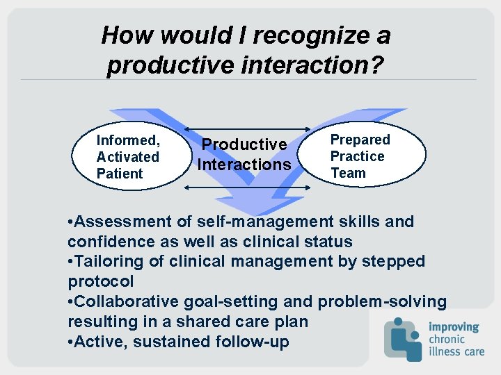 How would I recognize a productive interaction? Informed, Activated Patient Productive Interactions Prepared Practice