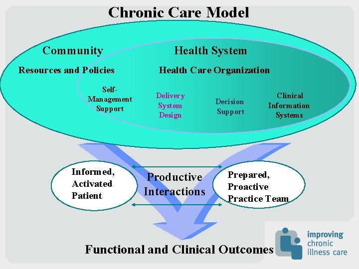Chronic Care Model Community Resources and Policies Self. Management Support Informed, Activated Patient Health