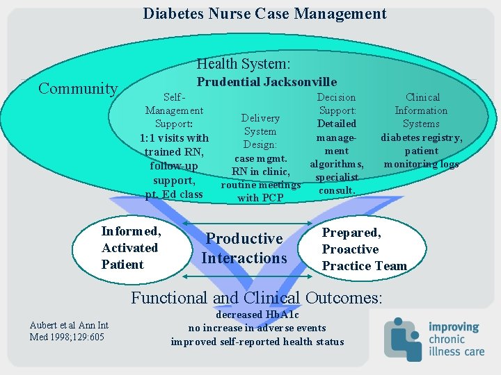 Diabetes Nurse Case Management Health System: Community Prudential Jacksonville Self. Management Support: 1: 1