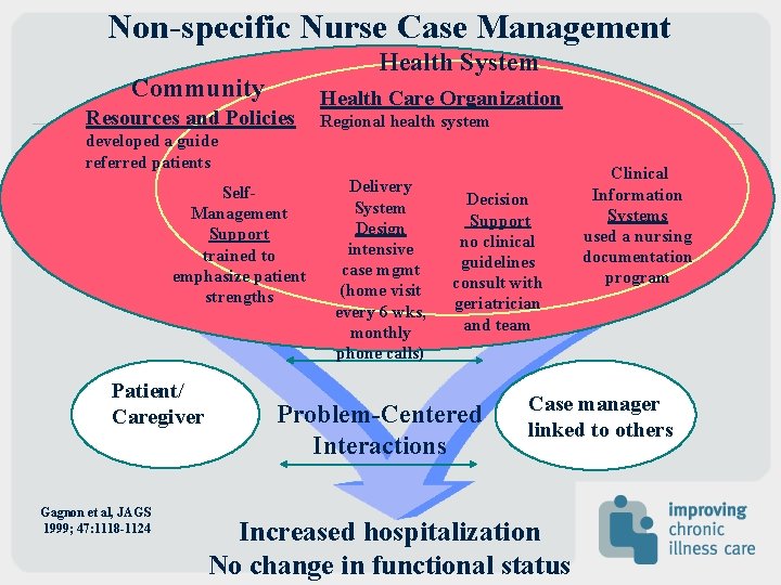 Non-specific Nurse Case Management Health System Community Resources and Policies Health Care Organization Regional