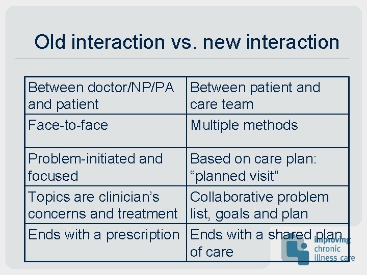 Old interaction vs. new interaction Between doctor/NP/PA and patient Face-to-face Between patient and care