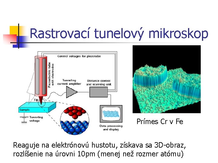 Rastrovací tunelový mikroskop Prímes Cr v Fe Reaguje na elektrónovú hustotu, získava sa 3