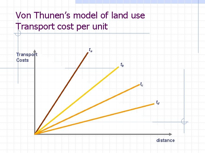 Von Thunen’s model of land use Transport cost per unit Transport Costs ta tb