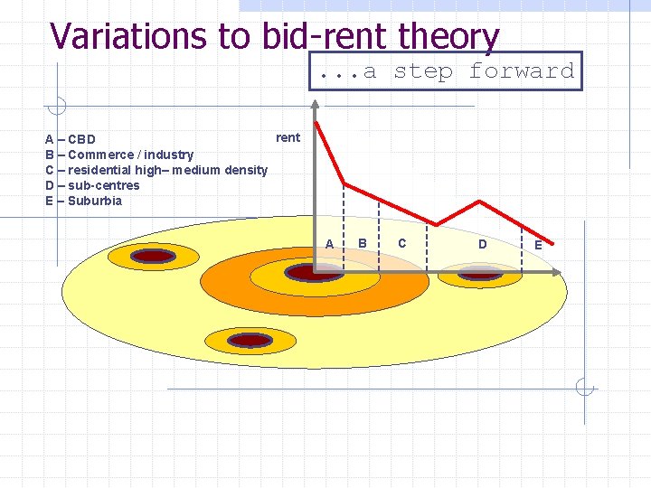 Variations to bid-rent theory. . . a step forward rent A – CBD B