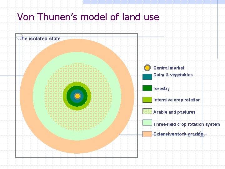 Von Thunen’s model of land use The isolated state Central market Dairy & vegetables