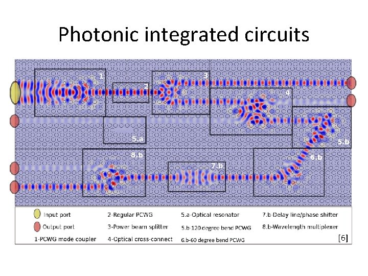 Photonic integrated circuits [6] 