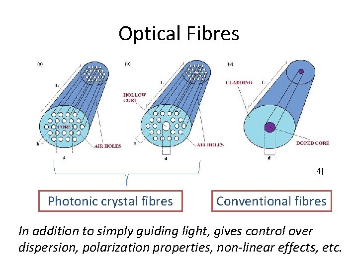 Optical Fibres [4] Photonic crystal fibres Conventional fibres In addition to simply guiding light,