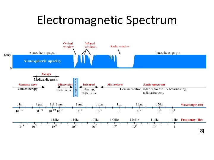 Electromagnetic Spectrum [8] 