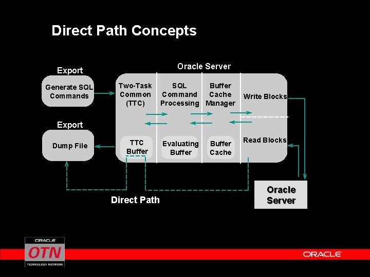 Direct Path Concepts Oracle Server Export Generate SQL Commands Two-Task Common (TTC) SQL Buffer