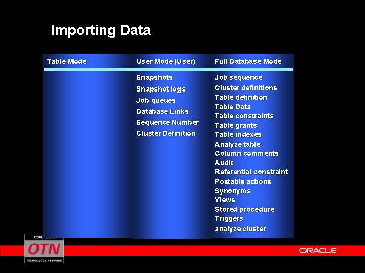Importing Data Table Mode User Mode (User) Full Database Mode Snapshots Job sequence Cluster