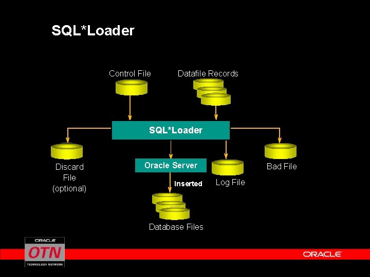 SQL*Loader Control File Datafile Records SQL*Loader Discard File (optional) Oracle Server Inserted Database Files