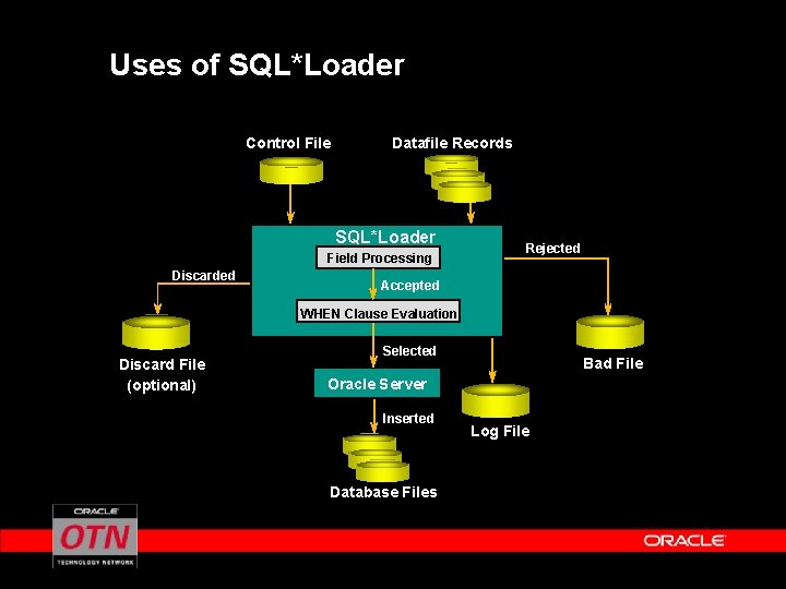 Uses of SQL*Loader Control File Datafile Records SQL*Loader Field Processing Discarded Rejected Accepted WHEN