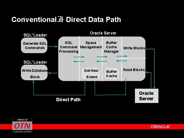 Conventional과 Direct Data Path Oracle Server SQL*Loader Generate SQL Commands SQL Space Buffer Command