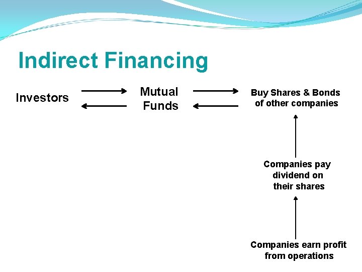 Indirect Financing Investors Mutual Funds Buy Shares & Bonds of other companies Companies pay