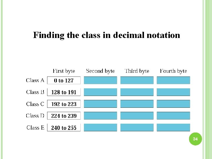 Finding the class in decimal notation 34 