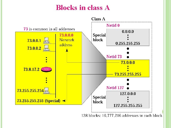 Blocks in class A 38 