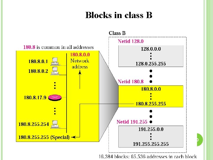 Blocks in class B 40 