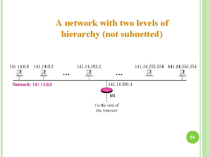 A network with two levels of hierarchy (not subnetted) 54 