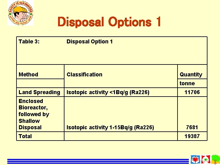 Disposal Options 1 Table 3: Disposal Option 1 Method Classification Quantity tonne Land Spreading